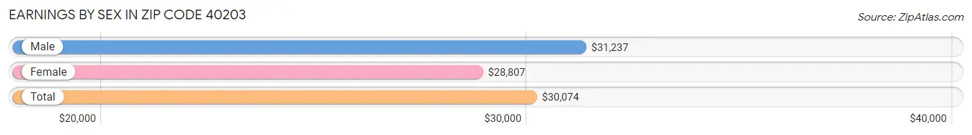 Earnings by Sex in Zip Code 40203