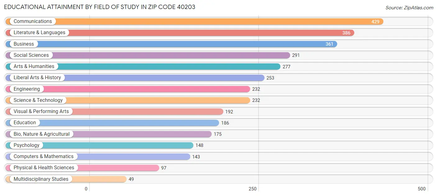Educational Attainment by Field of Study in Zip Code 40203