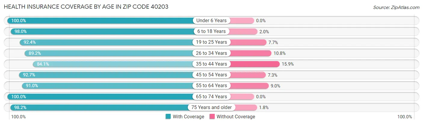 Health Insurance Coverage by Age in Zip Code 40203