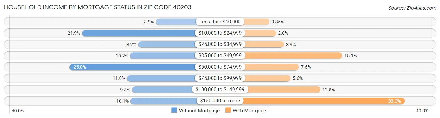 Household Income by Mortgage Status in Zip Code 40203