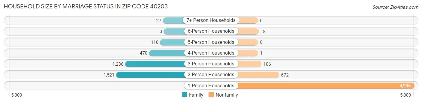 Household Size by Marriage Status in Zip Code 40203