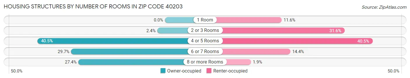 Housing Structures by Number of Rooms in Zip Code 40203