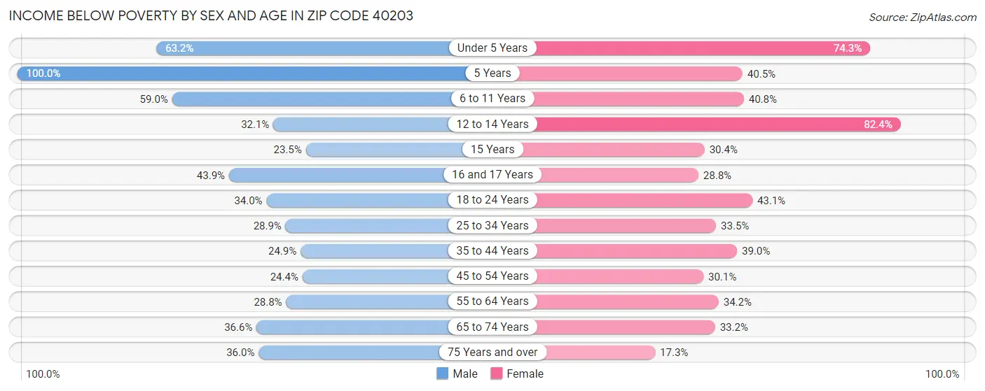 Income Below Poverty by Sex and Age in Zip Code 40203