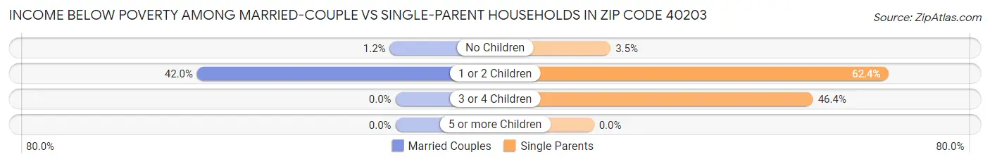 Income Below Poverty Among Married-Couple vs Single-Parent Households in Zip Code 40203