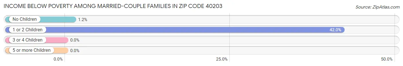 Income Below Poverty Among Married-Couple Families in Zip Code 40203