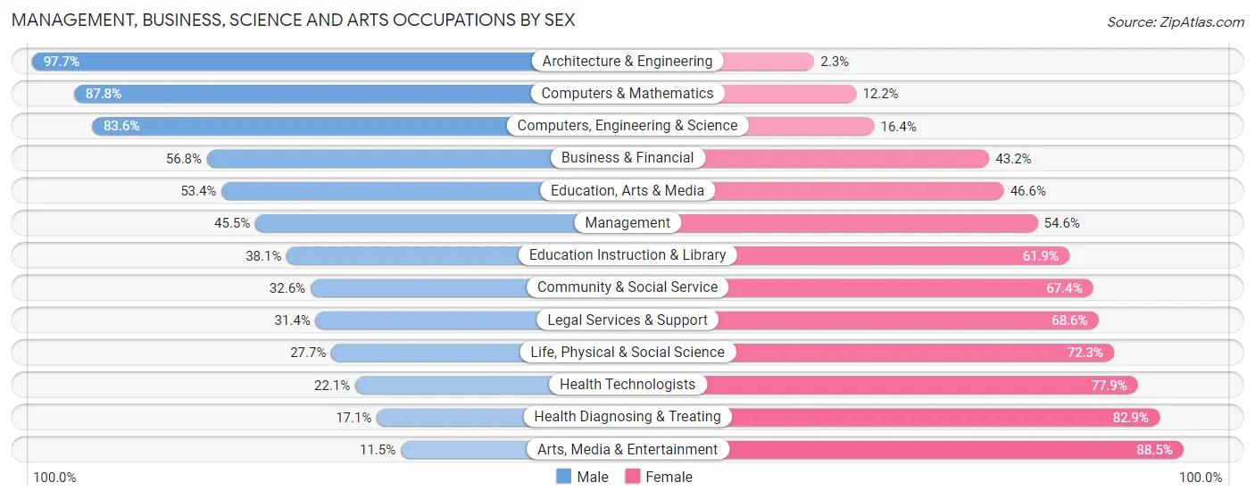Management, Business, Science and Arts Occupations by Sex in Zip Code 40203