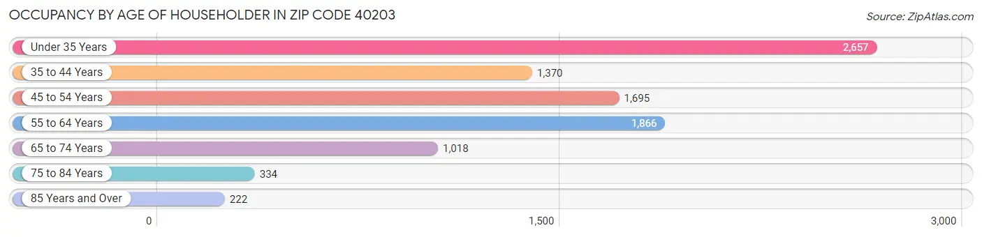 Occupancy by Age of Householder in Zip Code 40203