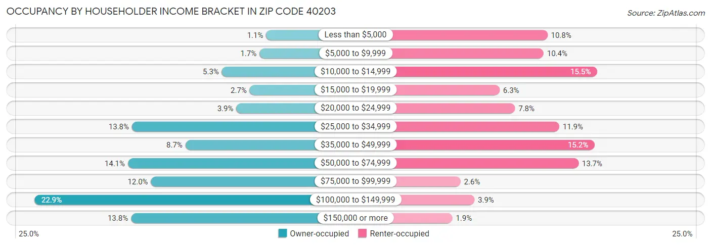 Occupancy by Householder Income Bracket in Zip Code 40203