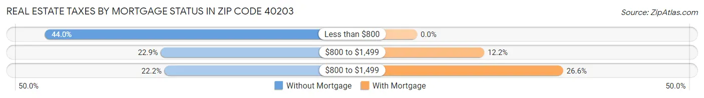 Real Estate Taxes by Mortgage Status in Zip Code 40203