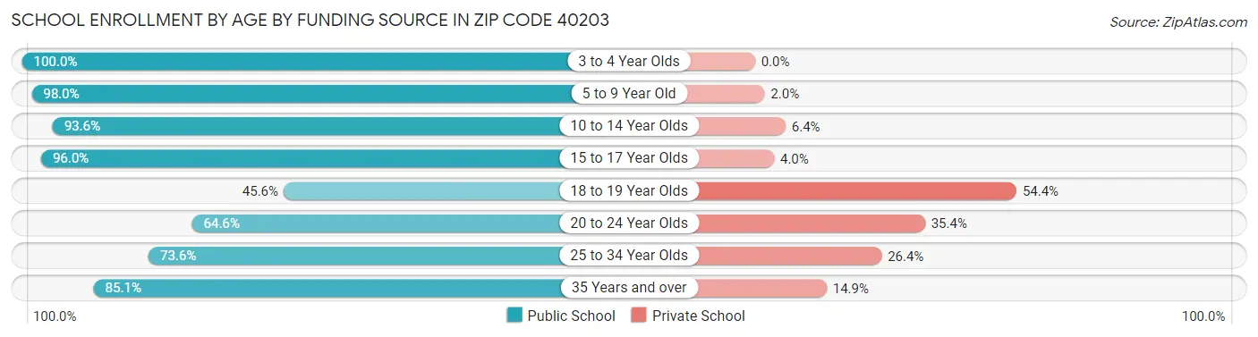 School Enrollment by Age by Funding Source in Zip Code 40203