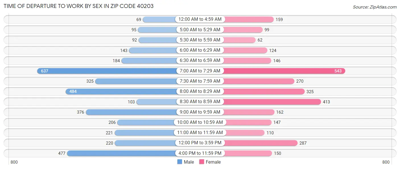 Time of Departure to Work by Sex in Zip Code 40203