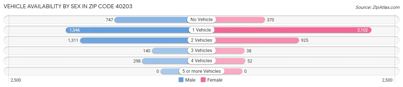 Vehicle Availability by Sex in Zip Code 40203