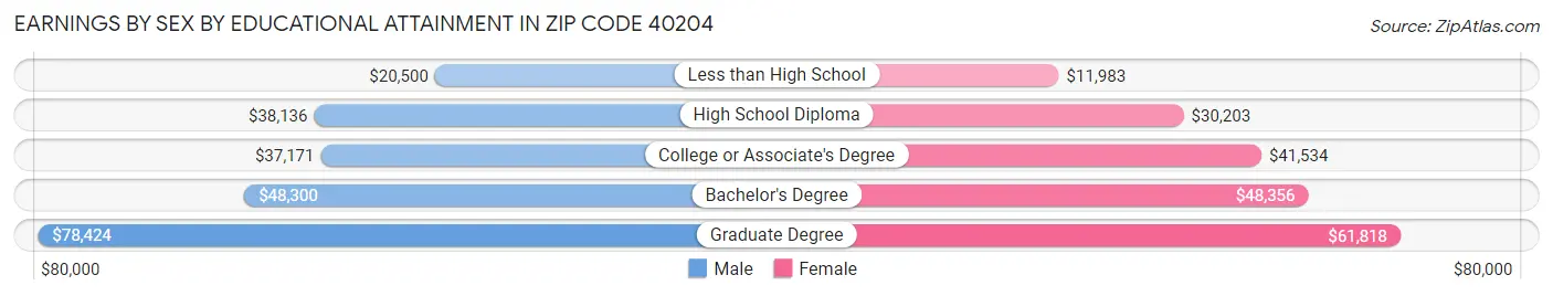 Earnings by Sex by Educational Attainment in Zip Code 40204