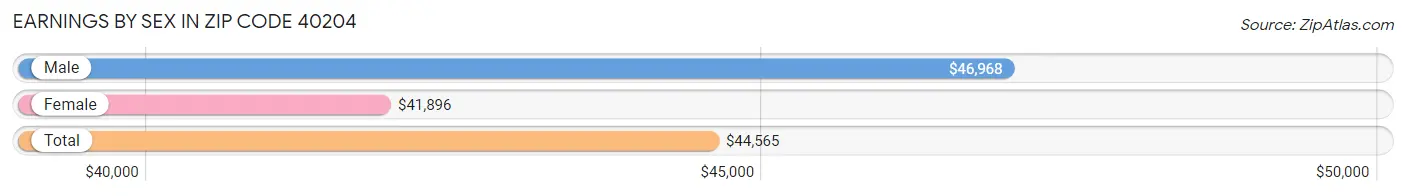 Earnings by Sex in Zip Code 40204