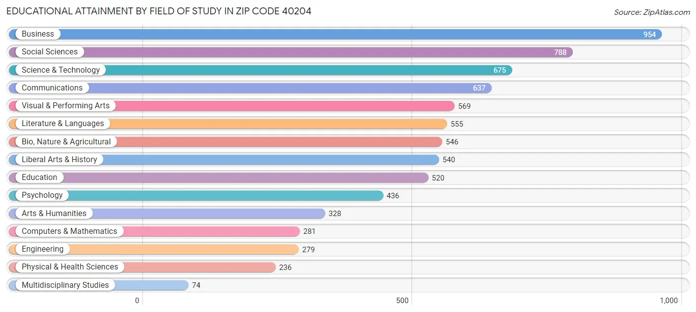 Educational Attainment by Field of Study in Zip Code 40204