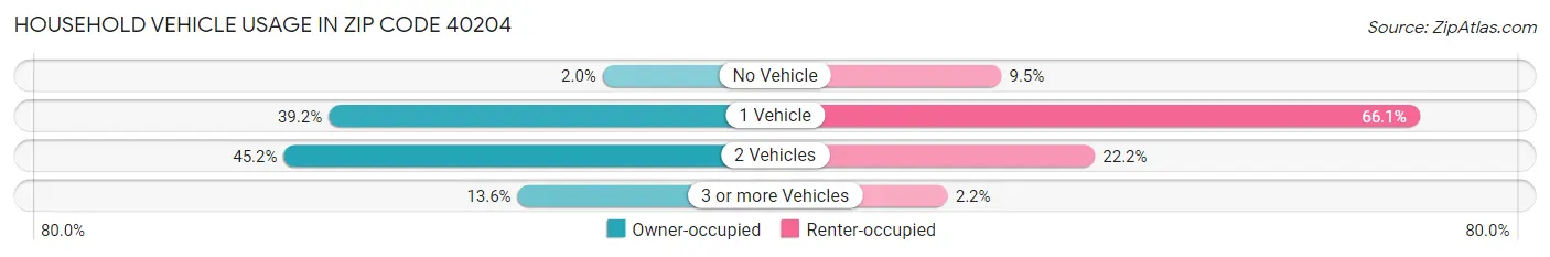 Household Vehicle Usage in Zip Code 40204