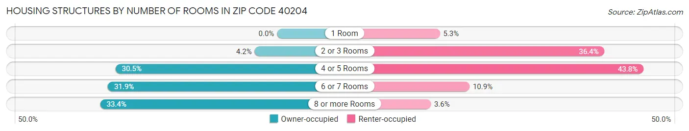 Housing Structures by Number of Rooms in Zip Code 40204