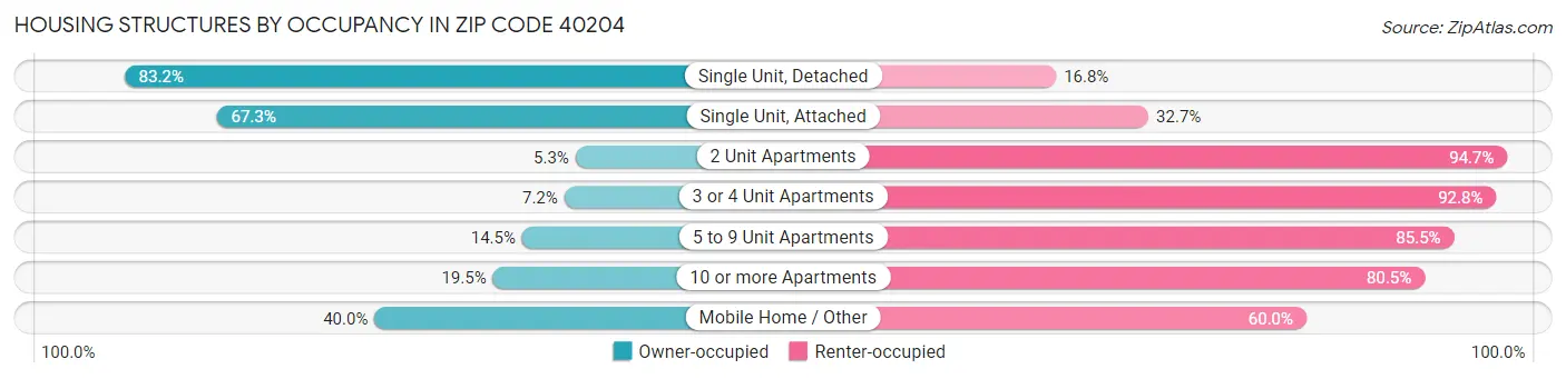Housing Structures by Occupancy in Zip Code 40204