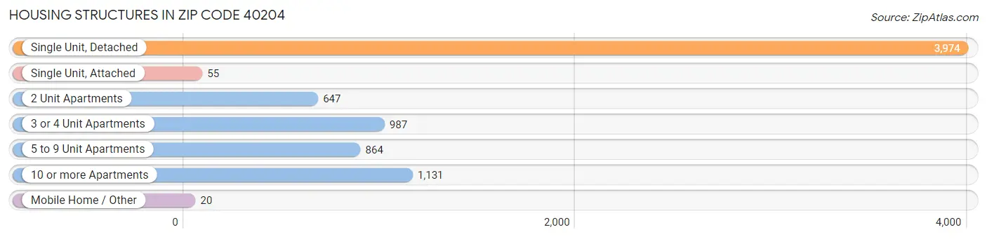 Housing Structures in Zip Code 40204