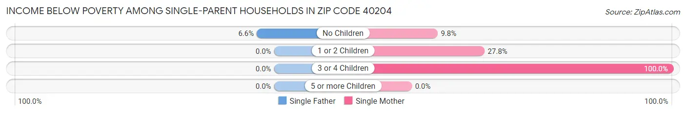 Income Below Poverty Among Single-Parent Households in Zip Code 40204