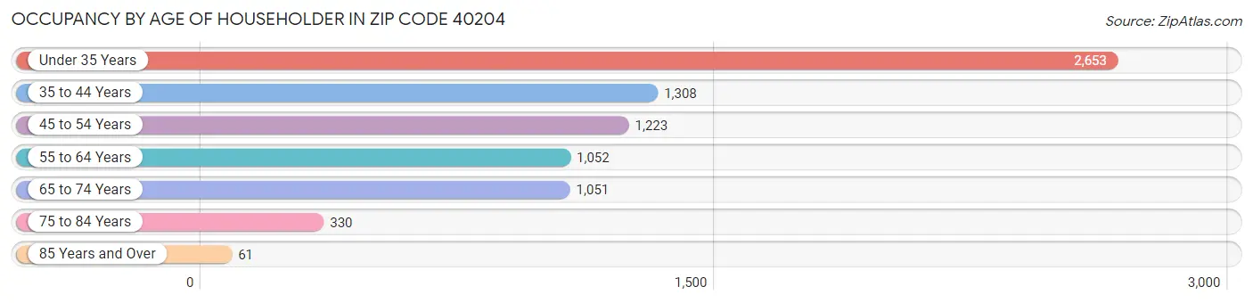 Occupancy by Age of Householder in Zip Code 40204