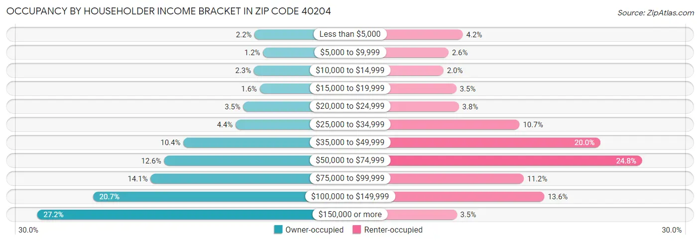 Occupancy by Householder Income Bracket in Zip Code 40204