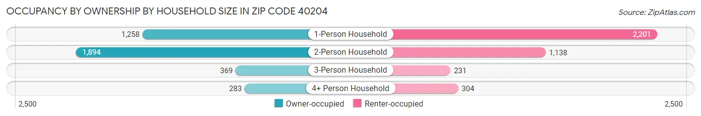 Occupancy by Ownership by Household Size in Zip Code 40204