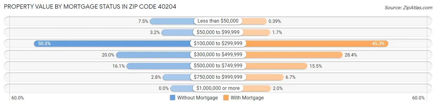 Property Value by Mortgage Status in Zip Code 40204