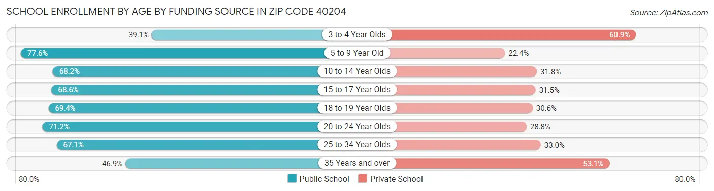 School Enrollment by Age by Funding Source in Zip Code 40204