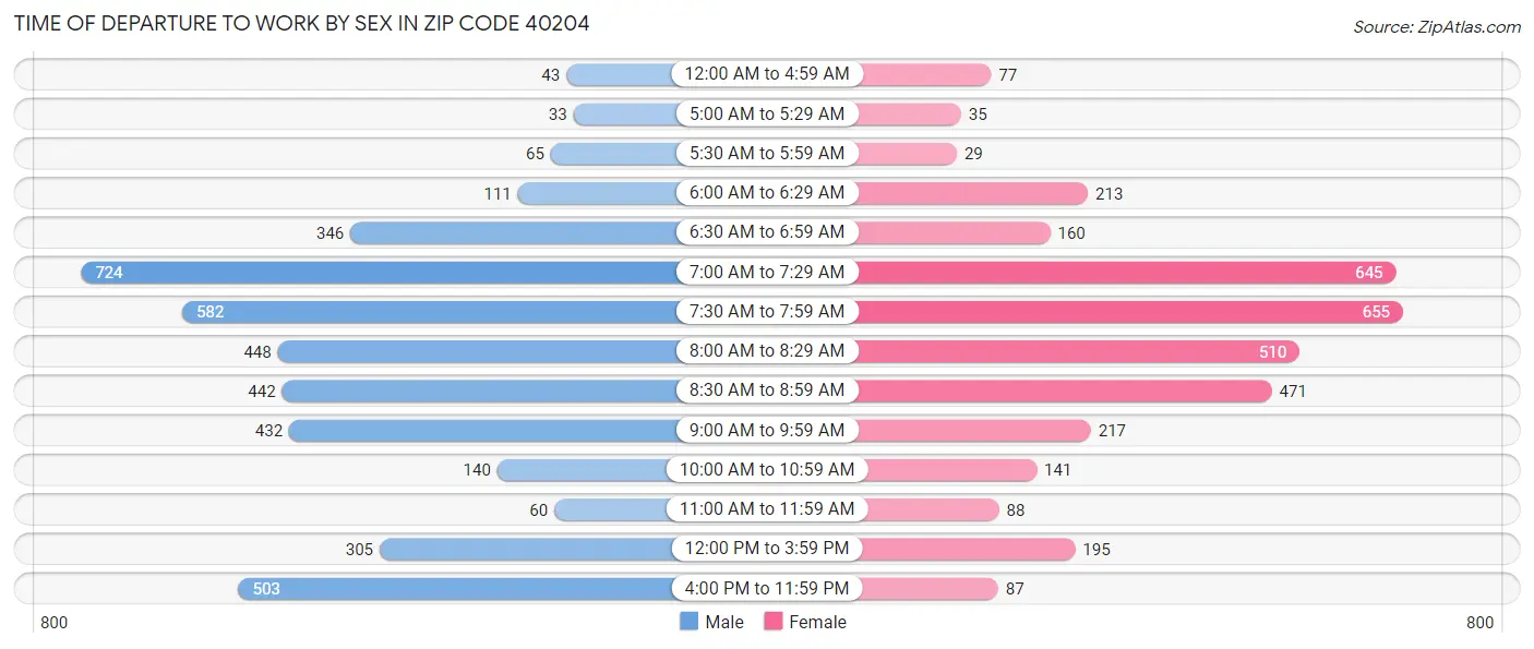Time of Departure to Work by Sex in Zip Code 40204