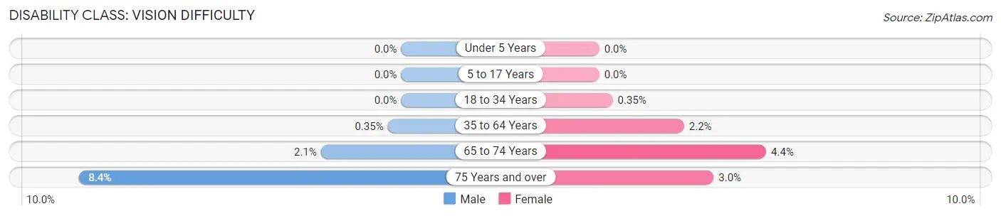 Disability in Zip Code 40204: <span>Vision Difficulty</span>