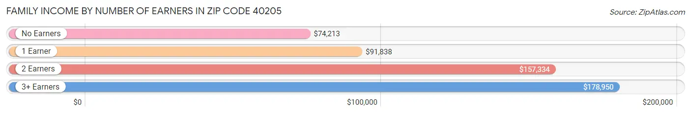 Family Income by Number of Earners in Zip Code 40205
