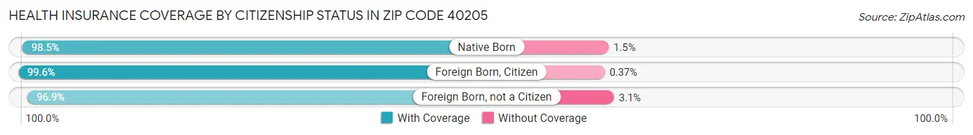 Health Insurance Coverage by Citizenship Status in Zip Code 40205