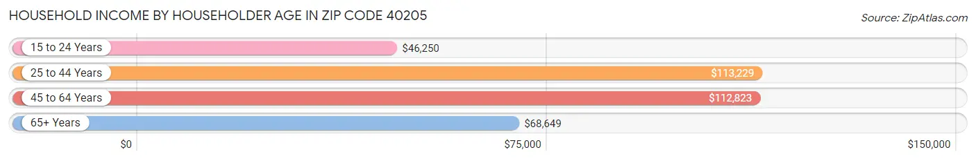 Household Income by Householder Age in Zip Code 40205