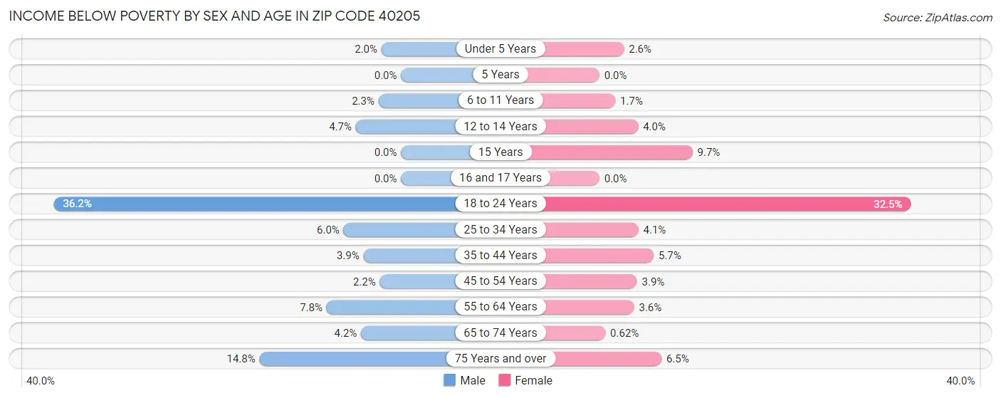 Income Below Poverty by Sex and Age in Zip Code 40205