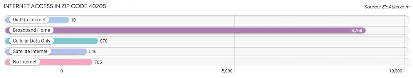 Internet Access in Zip Code 40205
