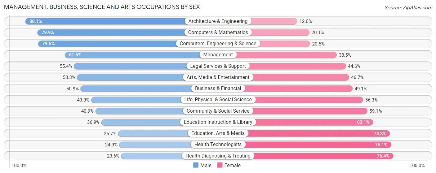 Management, Business, Science and Arts Occupations by Sex in Zip Code 40205