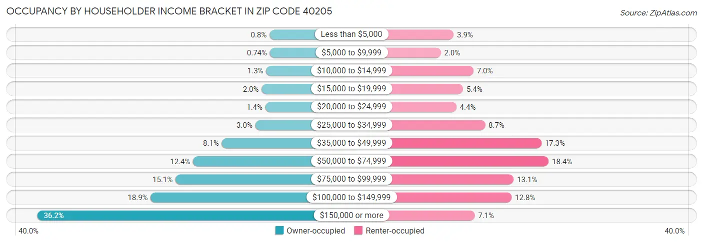 Occupancy by Householder Income Bracket in Zip Code 40205