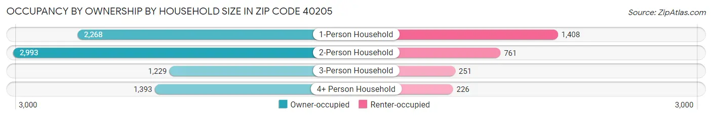 Occupancy by Ownership by Household Size in Zip Code 40205