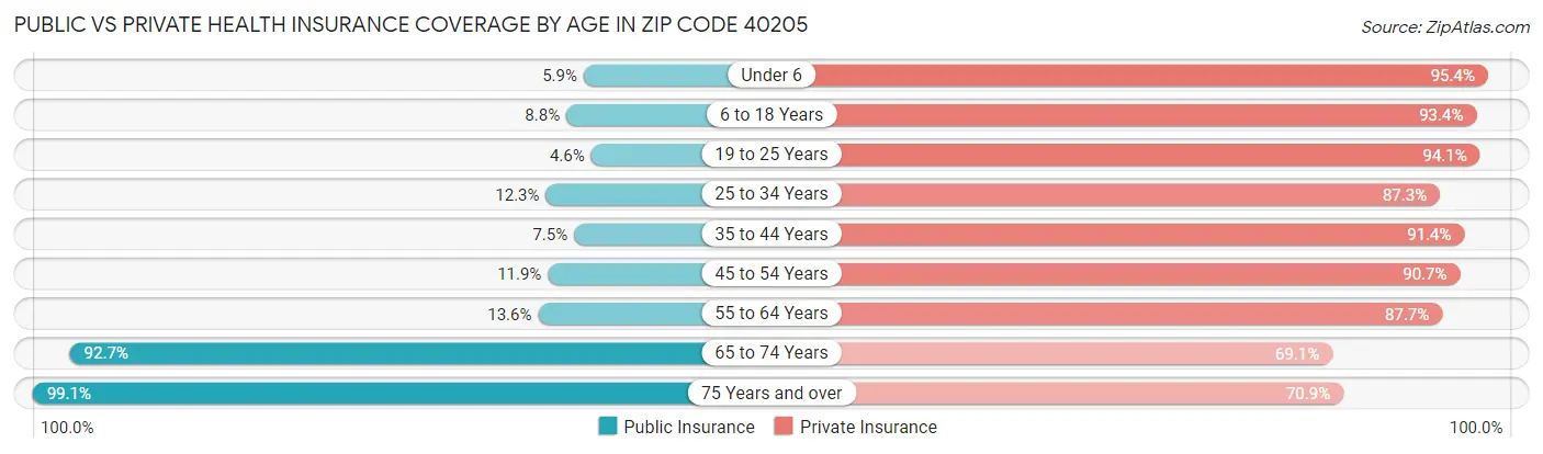 Public vs Private Health Insurance Coverage by Age in Zip Code 40205