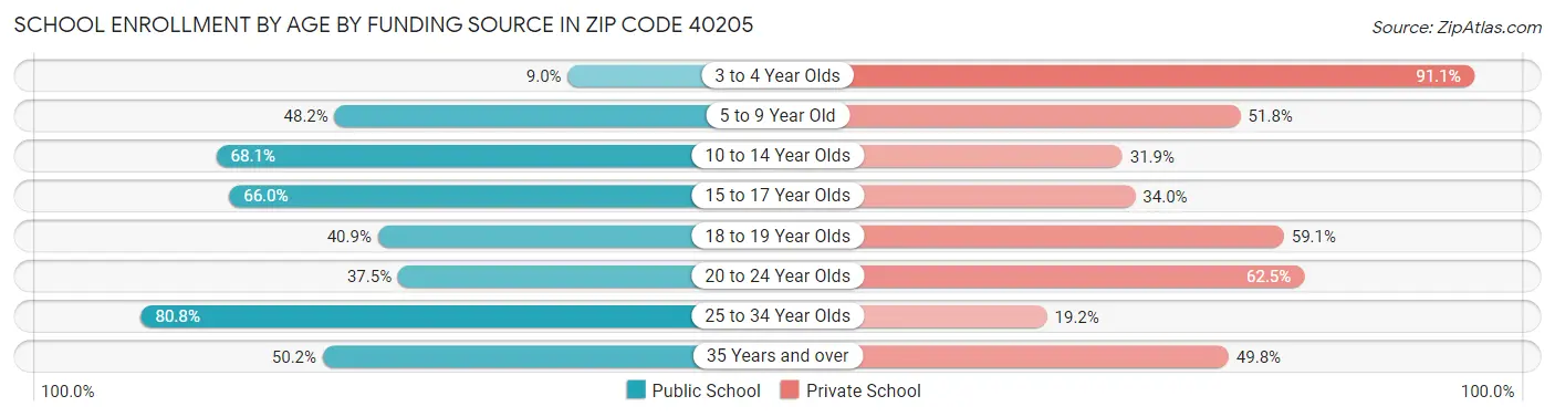 School Enrollment by Age by Funding Source in Zip Code 40205