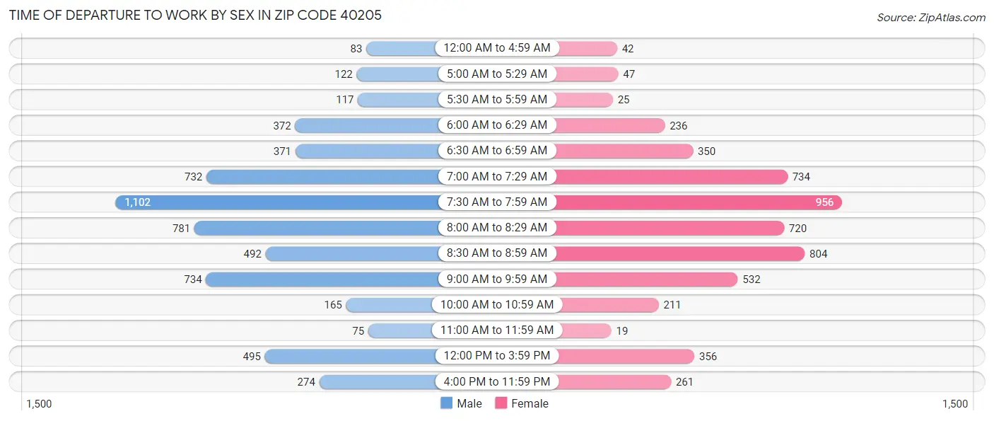 Time of Departure to Work by Sex in Zip Code 40205