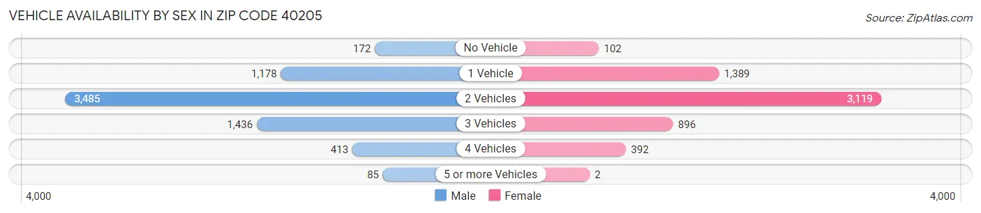 Vehicle Availability by Sex in Zip Code 40205
