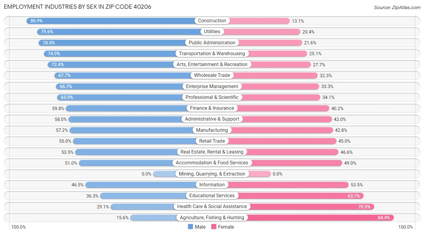 Employment Industries by Sex in Zip Code 40206
