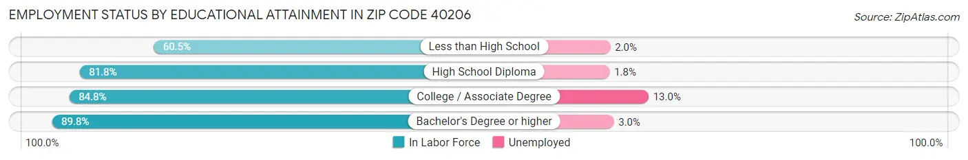 Employment Status by Educational Attainment in Zip Code 40206