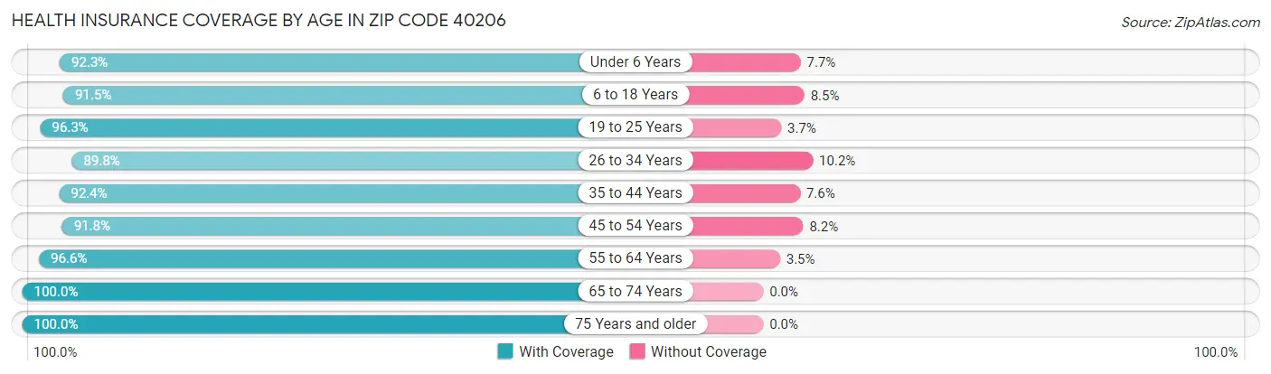 Health Insurance Coverage by Age in Zip Code 40206
