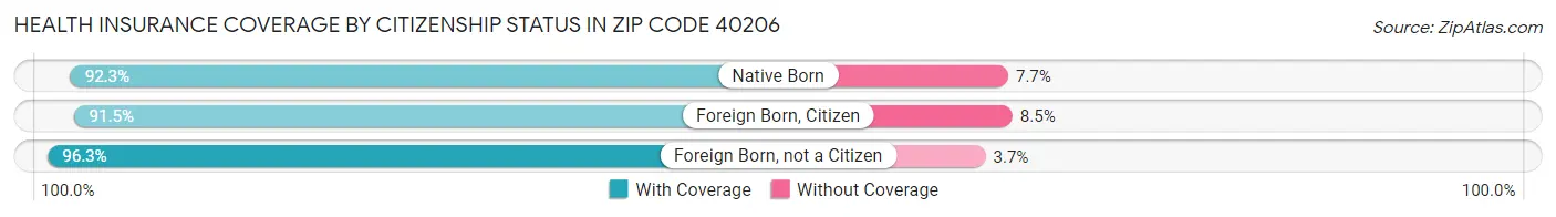 Health Insurance Coverage by Citizenship Status in Zip Code 40206