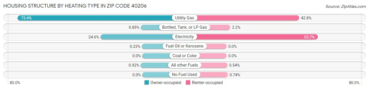 Housing Structure by Heating Type in Zip Code 40206