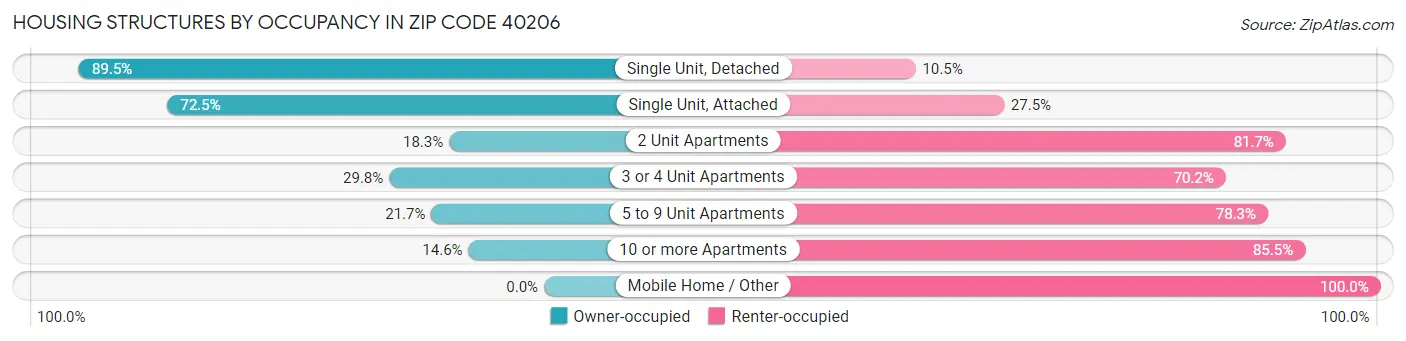 Housing Structures by Occupancy in Zip Code 40206