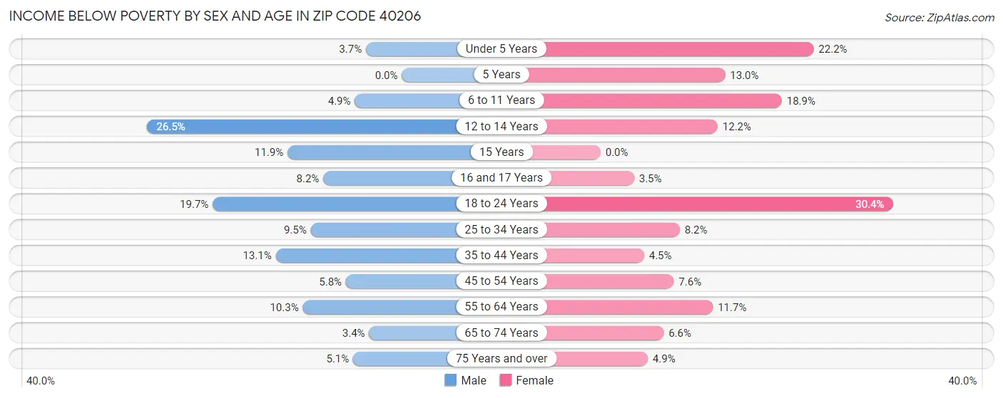 Income Below Poverty by Sex and Age in Zip Code 40206